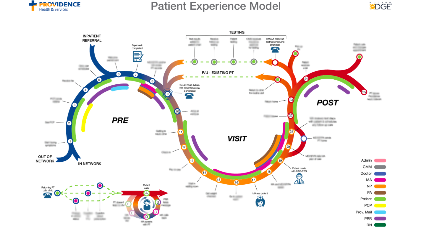 Patient Experience Model
